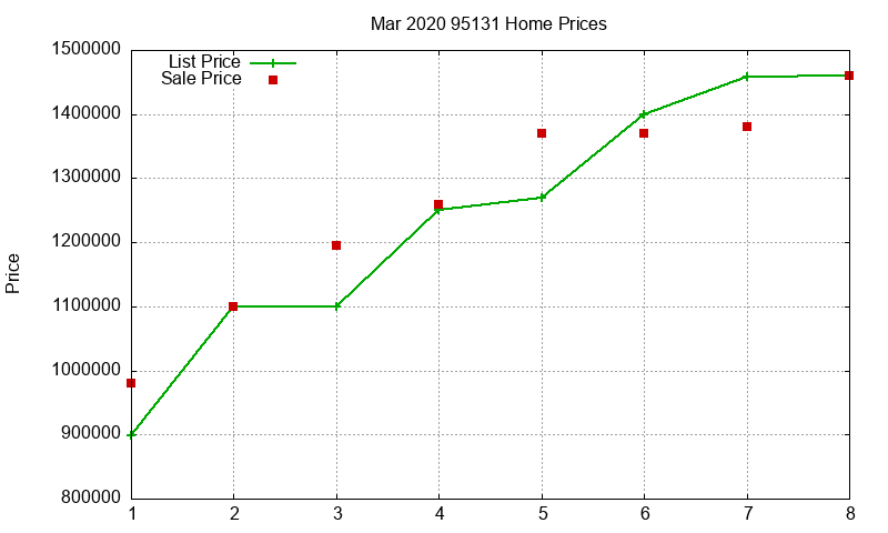 95131 Homes Just Sold 2020-03