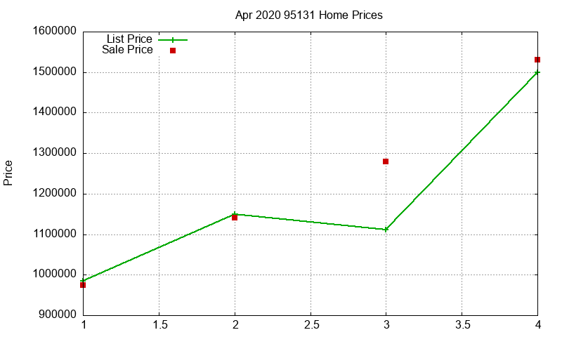 95131 Homes Just Sold 2020-04