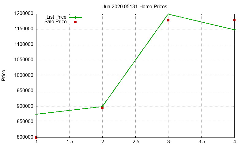 95131 Homes Just Sold 2020-06