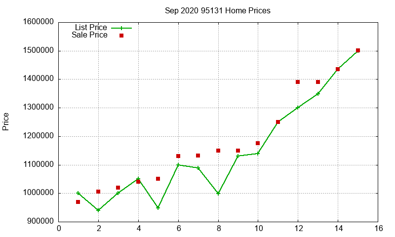 95131 Homes Just Sold 2020-09