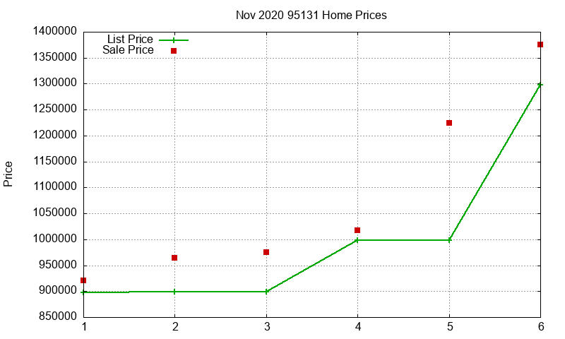 95131 Homes Just Sold 2020-11