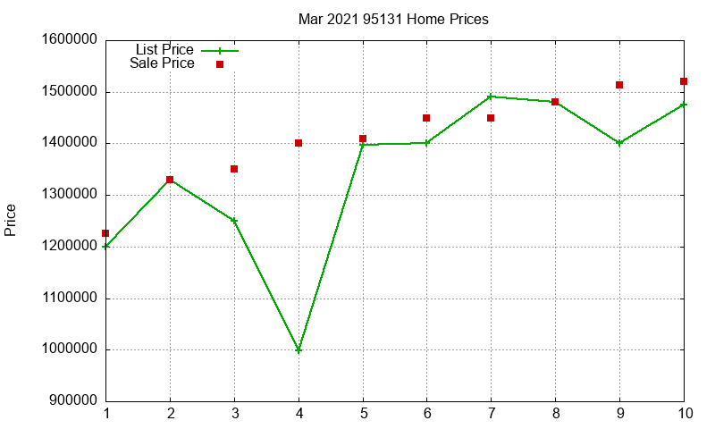 95131 Homes Just Sold 2021-03 95131 Homes Just Sold 2021-03