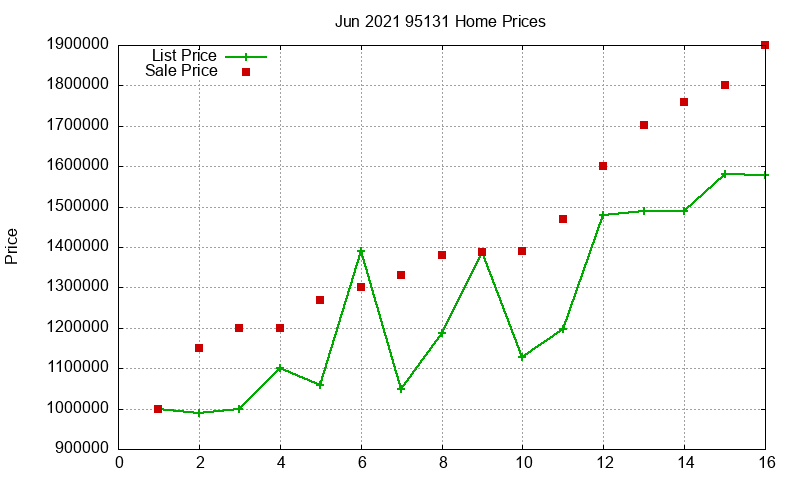 95131 Homes Just Sold 2021-06