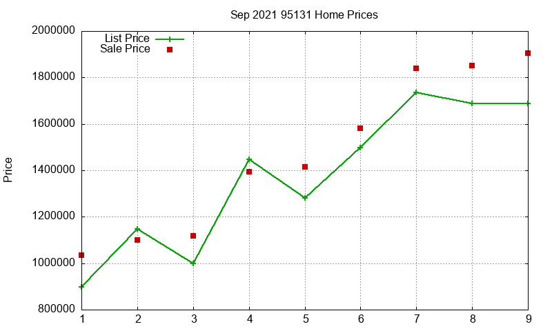 95131 Homes Just Sold 2021-09