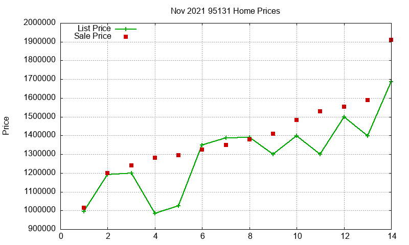95131 Homes Just Sold 2021-11