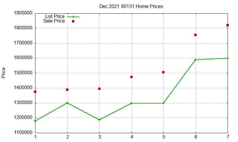 95131 Homes Just Sold 2021-12
