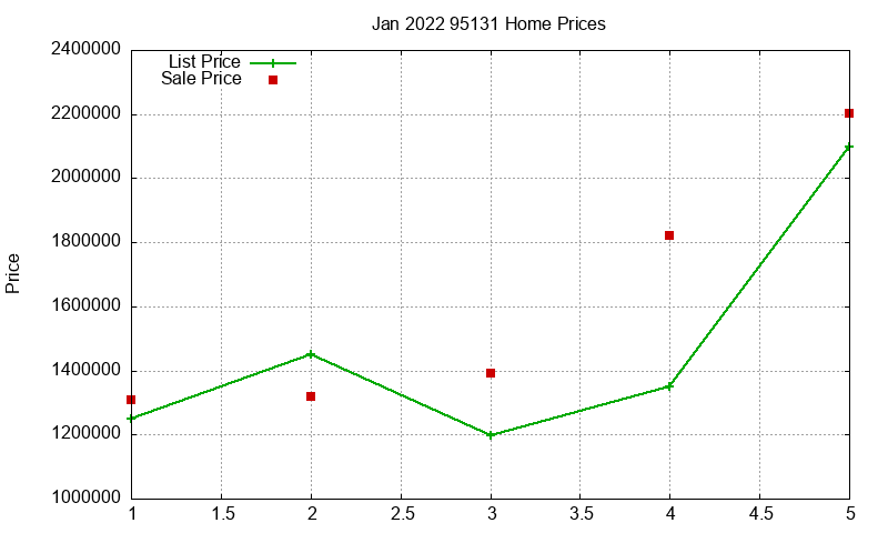 95131 Homes Just Sold 2022-01 95131 Homes Just Sold 2022-01
