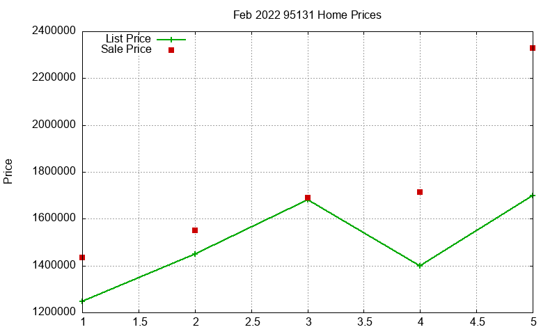 95131 Homes Just Sold 2022-02