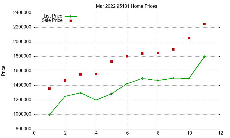 95131 Homes Just Sold 2022-03