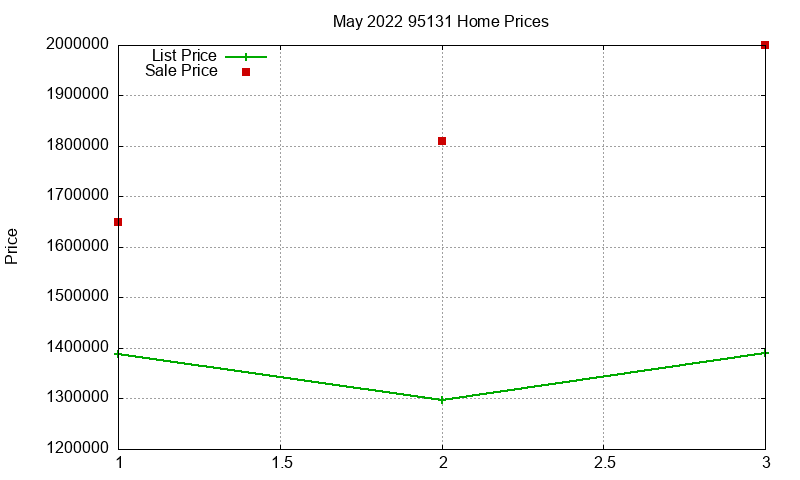 95131 Homes Just Sold 2022-05