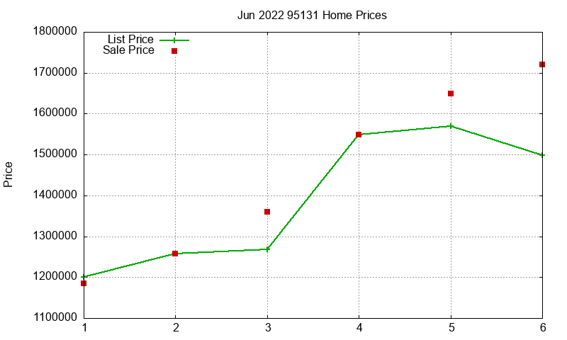 95131 Homes Just Sold 2022-06 95131 Homes Just Sold 2022-06