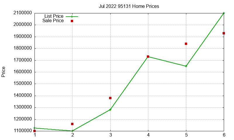 95131 Homes Just Sold 2022-07