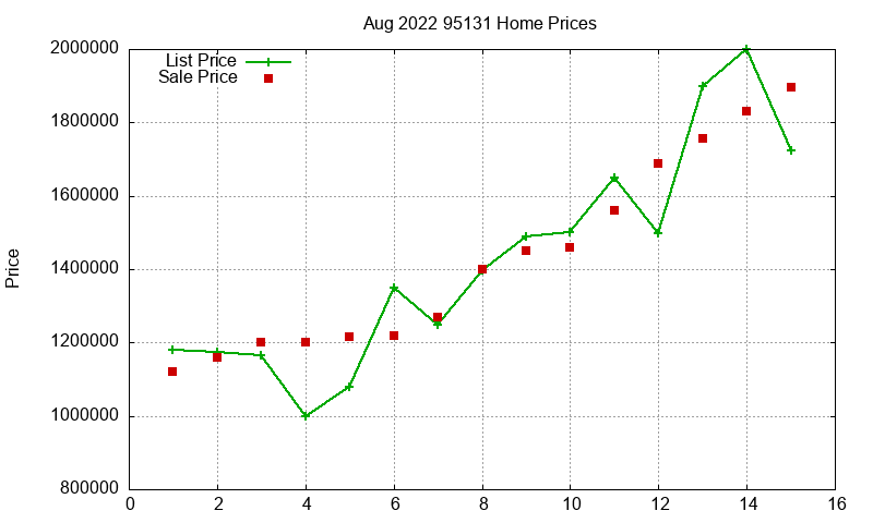 95131 Homes Just Sold 2022-08