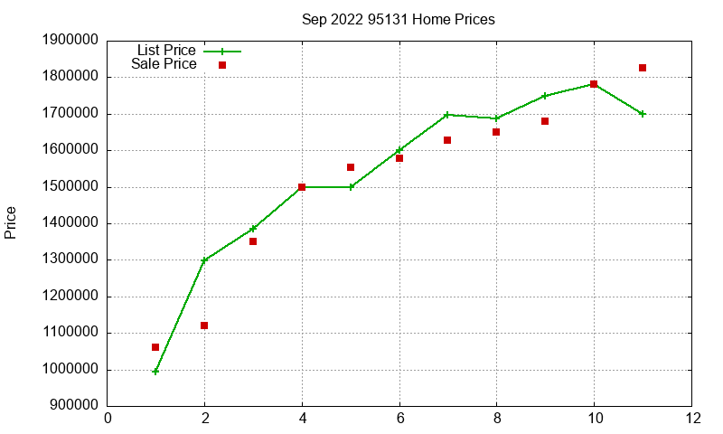 95131 Homes Just Sold 2022-09