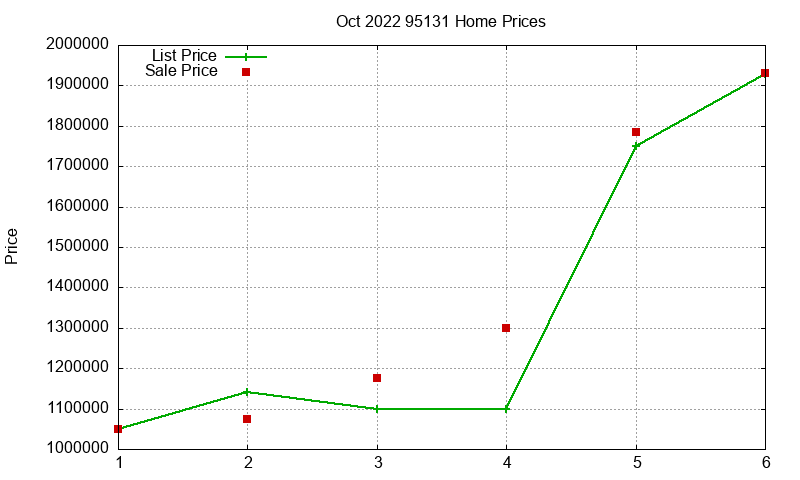 95131 Homes Just Sold 2022-10