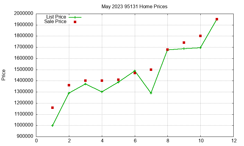 95131 Homes Just Sold 2023-05