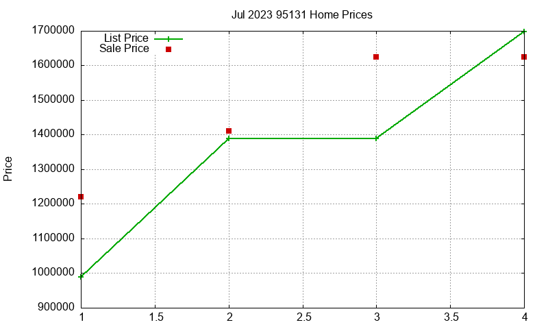 95131 Homes Just Sold 2023-07