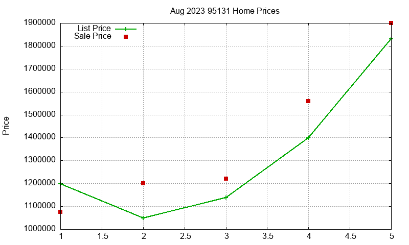 95131 Homes Just Sold 2023-08 95131 Homes Just Sold 2023-08