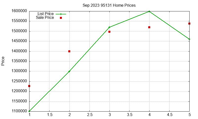 95131 Homes Just Sold 2023-09 95131 Homes Just Sold 2023-09