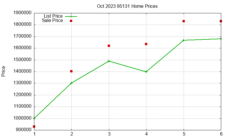95131 Homes Just Sold 2023-10