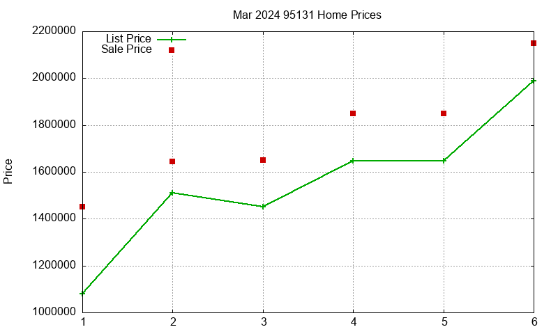95131 Homes Just Sold 2024-03 95131 Homes Just Sold 2024-03