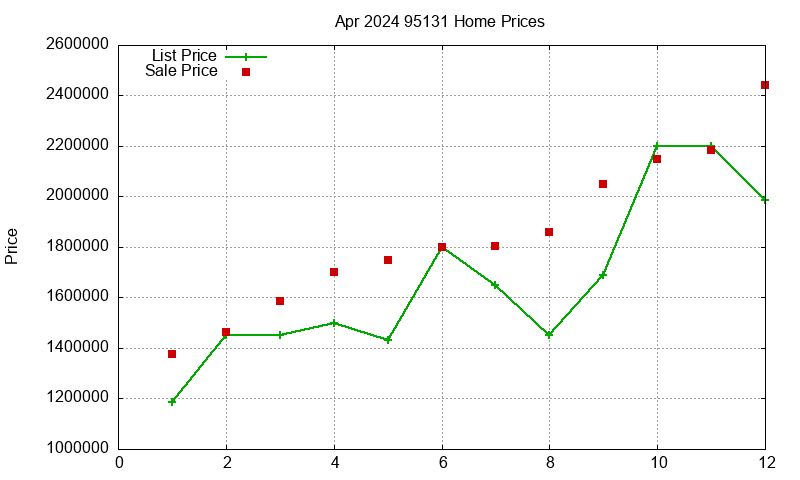 95131 Homes Just Sold 2024-04