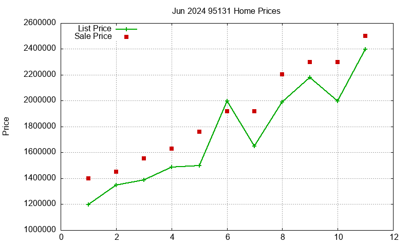 95131 Homes Just Sold 2024-06