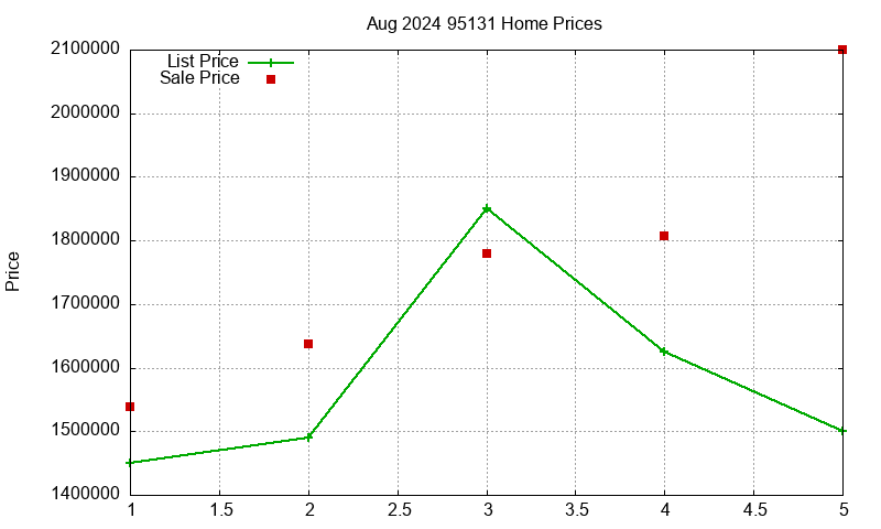 95131 Homes Just Sold 2024-08