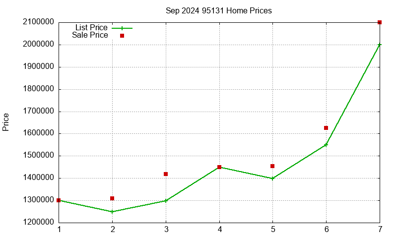 95131 Homes Just Sold 2024-09