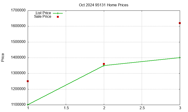 95131 Homes Just Sold 2024-10