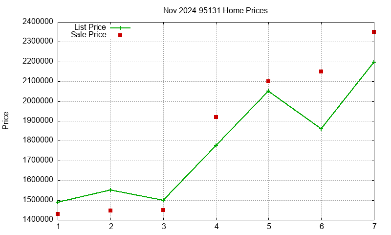 95131 Homes Just Sold 2024-11