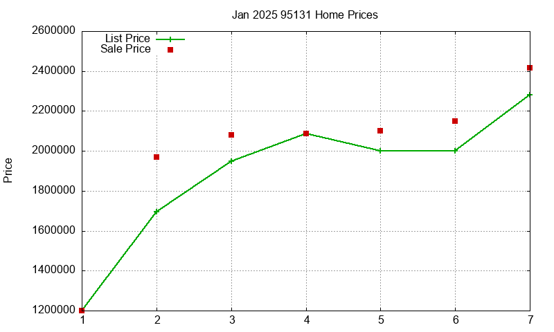 95131 Homes Just Sold 2025-01
