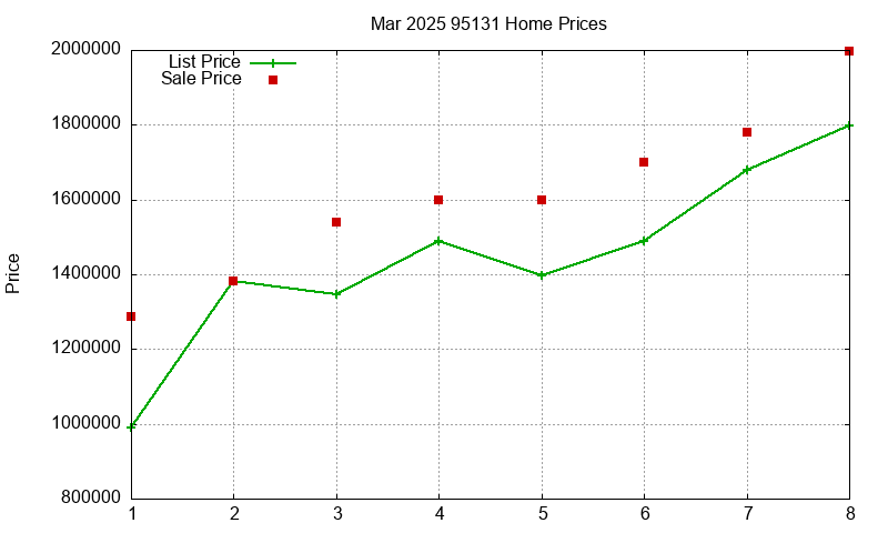 95131 Homes Just Sold 2025-03
