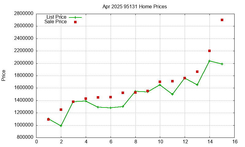 95131 Homes Just Sold 2025-04