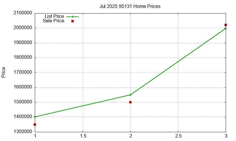 95131 Homes Just Sold 2025-07