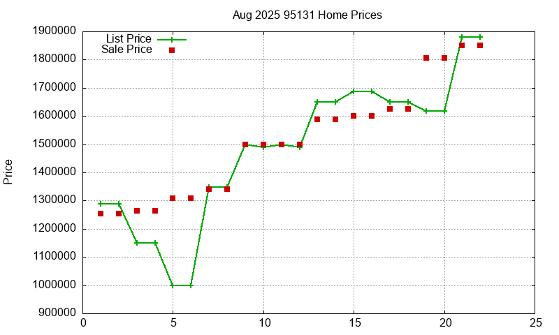 95131 Homes Just Sold 2025-08