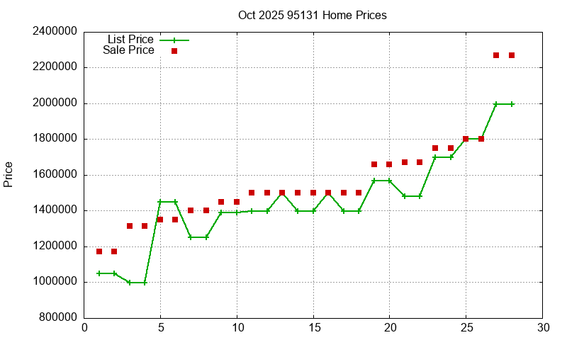 95131 Homes Just Sold 2025-10