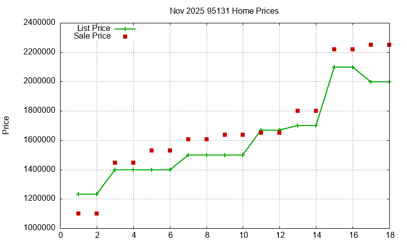 95131 Homes Just Sold 2025-11 95131 Homes Just Sold 2025-11