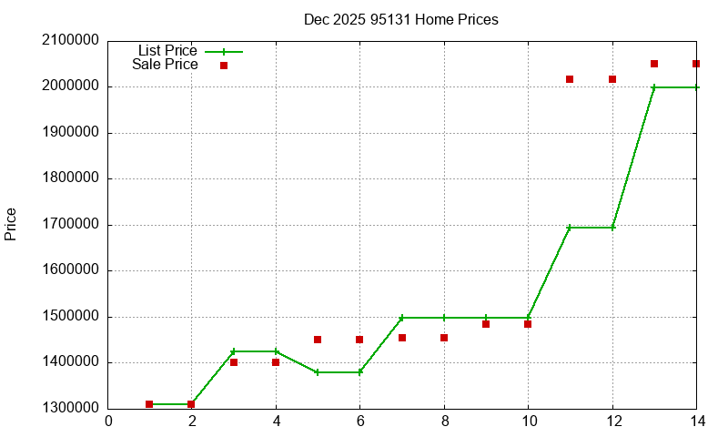 95131 Homes Just Sold 2025-12