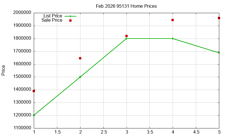 95131 Homes Just Sold 2026-02