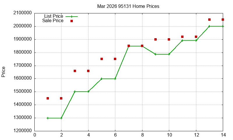 95131 Homes Just Sold 2026-03