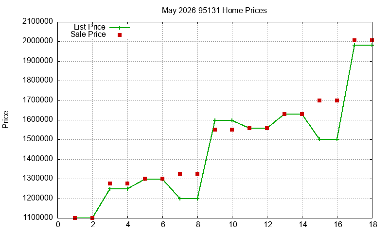 95131 Homes Just Sold 2026-05