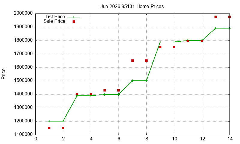 95131 Homes Just Sold 2026-06