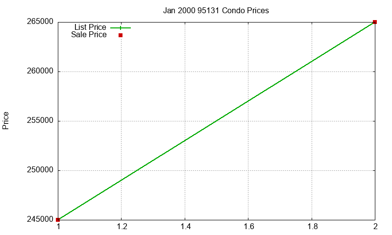 95131 Condos Just Sold 2000-01 95131 Condos Just Sold 2000-01
