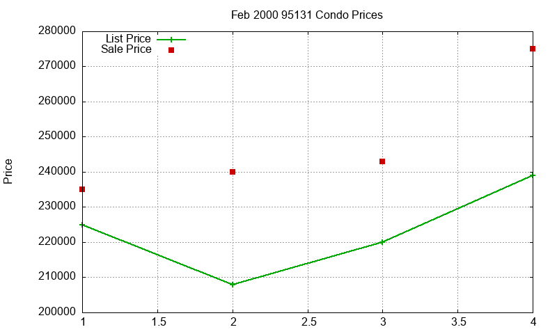 95131 Condos Just Sold 2000-02