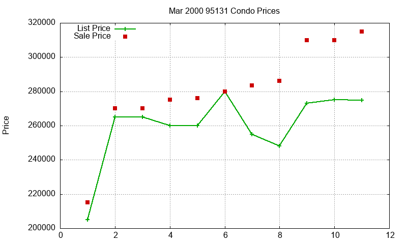 95131 Condos Just Sold 2000-03