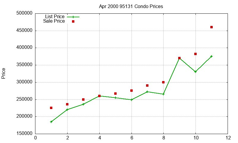 95131 Condos Just Sold 2000-04 95131 Condos Just Sold 2000-04