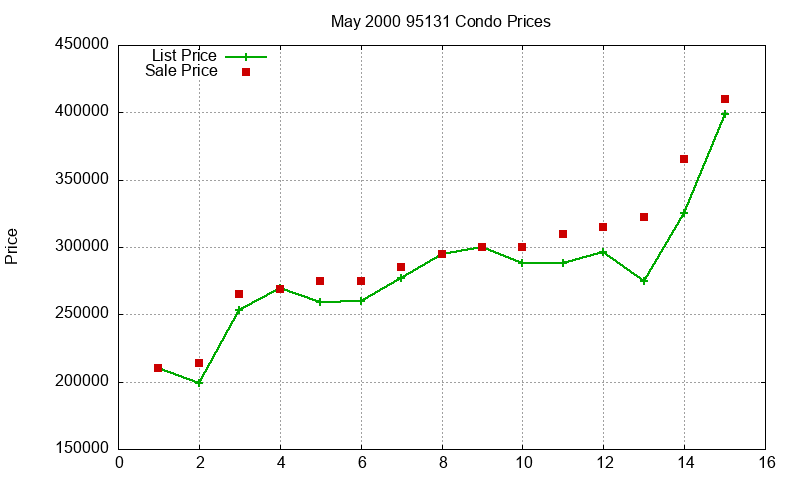 95131 Condos Just Sold 2000-05