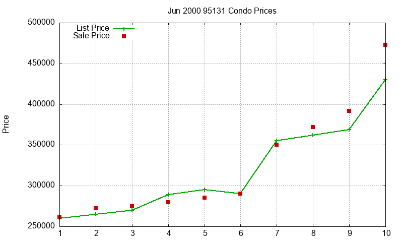 95131 Condos Just Sold 2000-06 95131 Condos Just Sold 2000-06