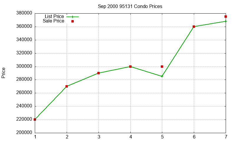 95131 Condos Just Sold 2000-09 95131 Condos Just Sold 2000-09